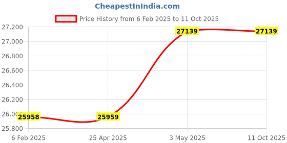 industrybuying.com AS ONE Cool Rack, 2-4119-03 (Pack of 96) as one Price History Graph from 6 Feb 2025 to 10 Oct 2025