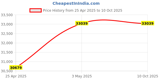 industrybuying.com AS ONE Cool Rack, 2-4119-05 (Pack of 9) as one Price History Graph from 25 Apr 2025 to 9 Oct 2025