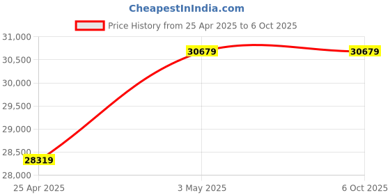 industrybuying.com AS ONE Cooling Block, 3-6377-02 as one Price History Graph from 25 Apr 2025 to 6 Oct 2025