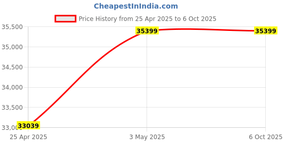 industrybuying.com AS ONE Cooling Block, 3-6377-04 as one Price History Graph from 25 Apr 2025 to 6 Oct 2025