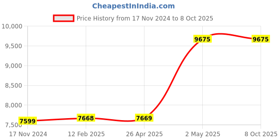 industrybuying.com AS ONE Copper Oxide Reagent for Elemental Analysis, 2-5724-02 as one Price History Graph from 17 Nov 2024 to 7 Oct 2025