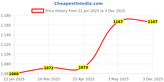 industrybuying.com AS ONE Cork Stopper, 3-1701-03 (Set of 10) as one Price History Graph from 22 Jan 2025 to 2 Dec 2025