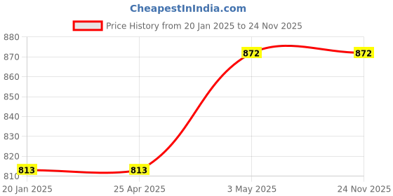 industrybuying.com AS ONE Cork Stopper, 3-8277-12 (Bag of 10) as one Price History Graph from 20 Jan 2025 to 24 Nov 2025