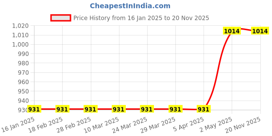 industrybuying.com AS ONE Cork Stopper, 3-8277-13 (Bag of 10) as one Price History Graph from 16 Jan 2025 to 20 Nov 2025