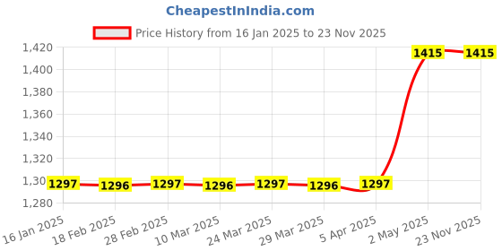 industrybuying.com AS ONE Cork Stopper, 3-8277-15 (Bag of 10) as one Price History Graph from 16 Jan 2025 to 22 Nov 2025