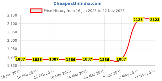 industrybuying.com AS ONE Cork Stopper, 3-8277-19 (Bag of 10) as one Price History Graph from 16 Jan 2025 to 21 Nov 2025