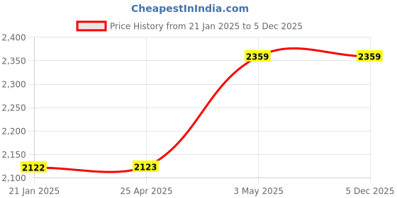 industrybuying.com AS ONE Cork Stopper, 3-8277-20 (Bag of 10) as one Price History Graph from 21 Jan 2025 to 5 Dec 2025