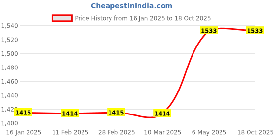 industrybuying.com AS ONE Cotton Ball Container Medium Size Stainless Steel, 0-1712-03 as one Price History Graph from 16 Jan 2025 to 18 Oct 2025