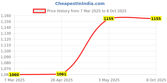 industrybuying.com AS ONE Counter Single Handy Type Resin, 4-458-02 as one Price History Graph from 7 Mar 2025 to 7 Oct 2025