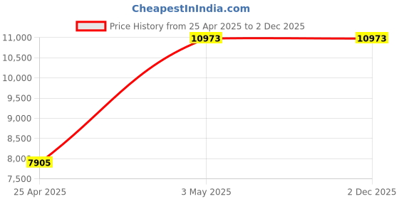 industrybuying.com AS ONE Counting Chamber (Hemocytometer), 2-5390-02 as one Price History Graph from 25 Apr 2025 to 2 Dec 2025