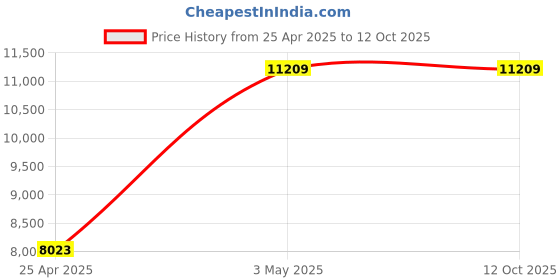 industrybuying.com AS ONE Counting Chamber (Hemocytometer), 2-5390-03 as one Price History Graph from 25 Apr 2025 to 11 Oct 2025