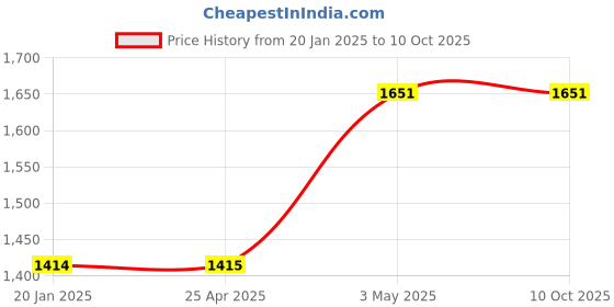 industrybuying.com AS ONE Counting Device Desktop Type NXS Series 1 Train, NXS-1S as one Price History Graph from 20 Jan 2025 to 9 Oct 2025