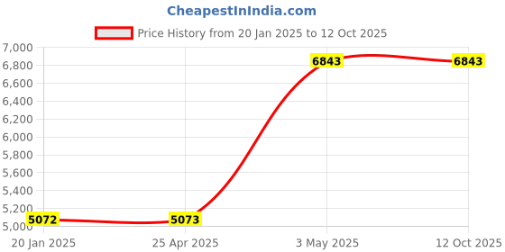 industrybuying.com AS ONE Counting Device Desktop Type NXS Series 3 Stations, NXS-3 as one Price History Graph from 20 Jan 2025 to 12 Oct 2025