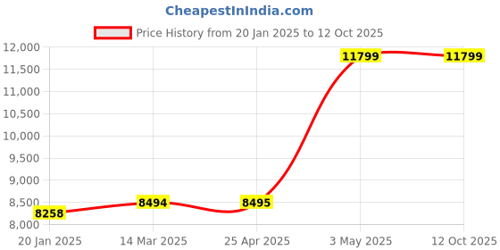 industrybuying.com AS ONE Counting Device Desktop Type NXS Series 5 Stations, NXS-5 as one Price History Graph from 20 Jan 2025 to 11 Oct 2025