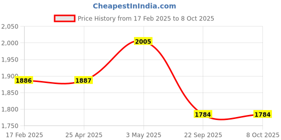 industrybuying.com AS ONE CR-1J PE and Silicon Cut Resistant Gloves White Color, L Size, CR-1J (Pack of 1 Pair) as one Price History Graph from 17 Feb 2025 to 8 Oct 2025