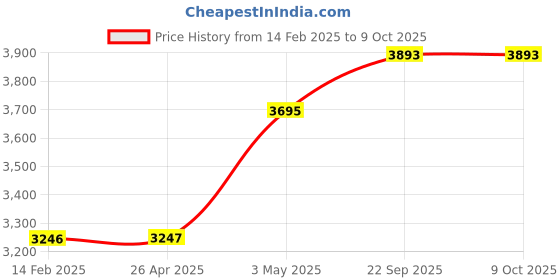 industrybuying.com AS ONE CR Coat Regular Collar SC201 for Unisex M Size 98.2% Polyester, 1.8% Conductive Fiber White, SC201 as one Price History Graph from 14 Feb 2025 to 8 Oct 2025