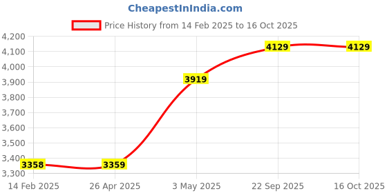 industrybuying.com AS ONE CR Coat Regular Collar SC201 for Unisex S Size 98.2% Polyester, 1.8% Conductive Fiber White, SC201 as one Price History Graph from 14 Feb 2025 to 15 Oct 2025