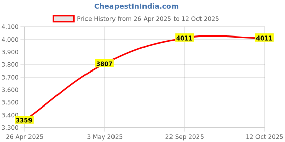 industrybuying.com AS ONE CR Coat Regular Collar SC202 for Unisex L Size 98.2% Polyester, 1.8% Conductive Fiber White, SC202 as one Price History Graph from 26 Apr 2025 to 12 Oct 2025