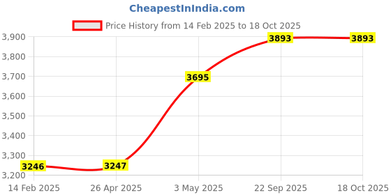industrybuying.com AS ONE CR Coat Regular Collar SC202 for Unisex S Size 98.2% Polyester, 1.8% Conductive Fiber White, SC202 as one Price History Graph from 14 Feb 2025 to 18 Oct 2025