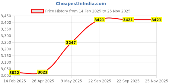 industrybuying.com AS ONE CR Jacket Stand Collar SC-101 for Unisex M Size 98.2% Polyester, 1.8% Conductive Fiber White, SC101 as one Price History Graph from 14 Feb 2025 to 25 Nov 2025