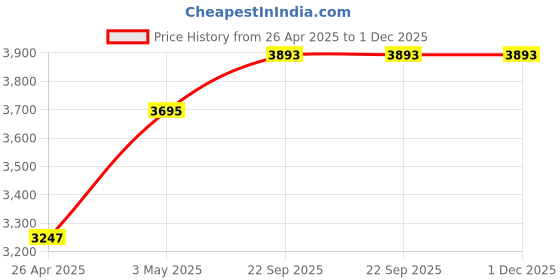 industrybuying.com AS ONE CR Jacket Stand Collar SC-101 for Unisex S Size 98.2% Polyester, 1.8% Conductive Fiber White, SC101 as one Price History Graph from 26 Apr 2025 to 30 Nov 2025