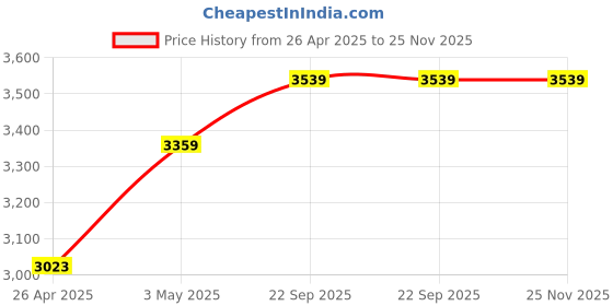 industrybuying.com AS ONE CR Jacket Stand Collar SC-101 for Unisex XL Size 98.2% Polyester, 1.8% Conductive Fiber White, SC101 as one Price History Graph from 26 Apr 2025 to 25 Nov 2025