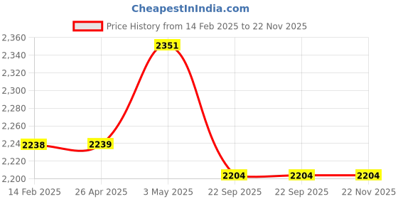 industrybuying.com AS ONE CR Trousers CFKC101 for Unisex S Size Pitch Stripe Conductive Yarn White, CFKC101 as one Price History Graph from 14 Feb 2025 to 22 Nov 2025