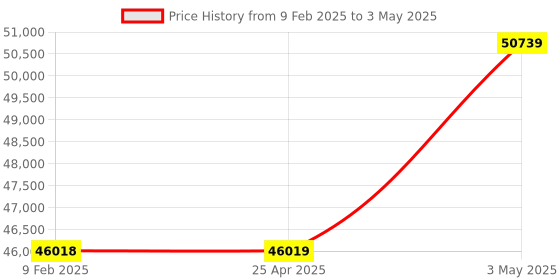 industrybuying.com AS ONE Cross Partition KP Series Deodorant Type Alum, Polyester, Steel and ABS Resin Green, KP-1M as one Price History Graph from 9 Feb 2025 to 3 May 2025