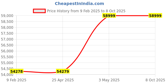 industrybuying.com AS ONE Cross Partition KP Series Deodorant Type Alum, Polyester, Steel and ABS Resin White, KPK-1W as one Price History Graph from 9 Feb 2025 to 8 Oct 2025