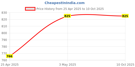 industrybuying.com AS ONE Crucible (B Type) 15 ml, 5-4048-03 as one Price History Graph from 25 Apr 2025 to 9 Oct 2025