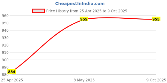industrybuying.com AS ONE Crucible (C Type) 15 ml, 5-4050-01 as one Price History Graph from 25 Apr 2025 to 8 Oct 2025