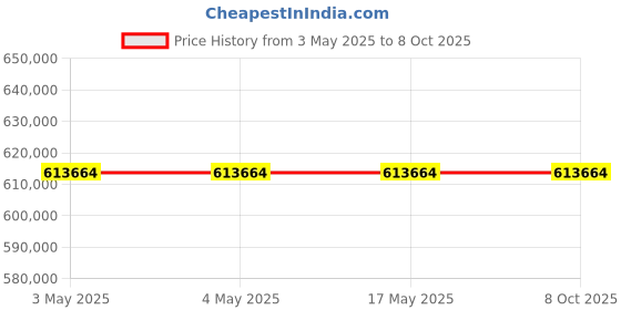 industrybuying.com AS ONE Cryo Freezing Container, 4-4007-04 as one Price History Graph from 3 May 2025 to 7 Oct 2025