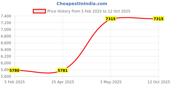 industrybuying.com AS ONE Cryo Vial 4 ml, 3-6314-05 (Pack of 50) as one Price History Graph from 5 Feb 2025 to 12 Oct 2025