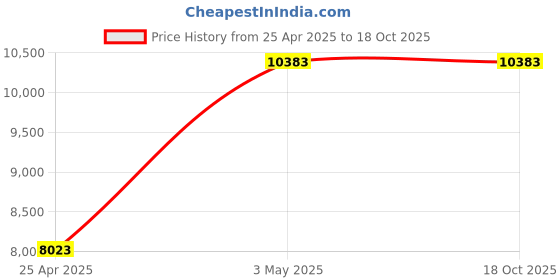 industrybuying.com AS ONE Cryo Vial Rack, 2-3881-33 (Pack of 4) as one Price History Graph from 25 Apr 2025 to 18 Oct 2025