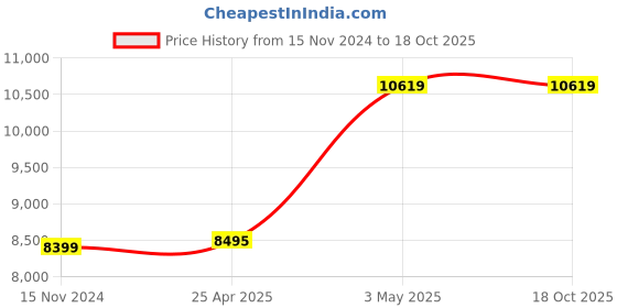 industrybuying.com AS ONE Cryo Vial Rack, 2-3881-34 (Pack of 4) as one Price History Graph from 15 Nov 2024 to 18 Oct 2025