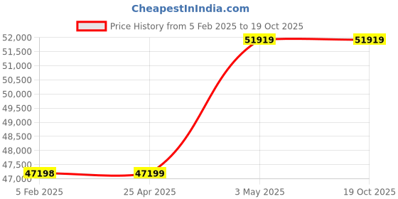 industrybuying.com AS ONE Cryogenic Vial, 1-9367-02 as one Price History Graph from 5 Feb 2025 to 18 Oct 2025