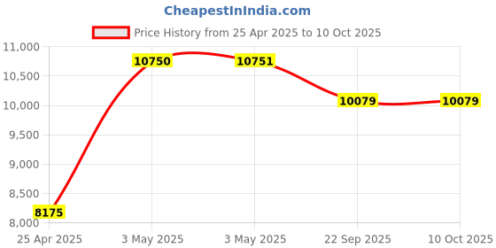 industrybuying.com AS ONE Cryopreservation Label 33×13 mm, F13492-3301 (Roll of 1000 pcs) as one Price History Graph from 25 Apr 2025 to 10 Oct 2025