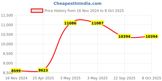 industrybuying.com AS ONE Cryopreservation Label Φ13 mm, F13492-1301 (Roll of 1000 pcs) as one Price History Graph from 16 Nov 2024 to 7 Oct 2025