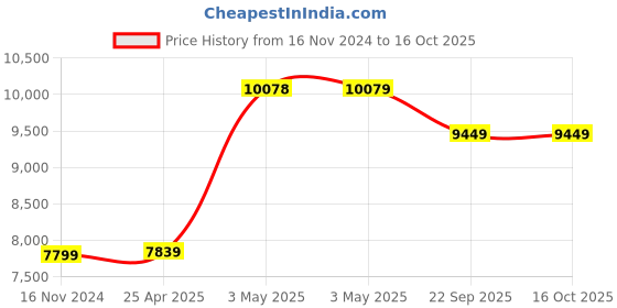 industrybuying.com AS ONE Cryopreservation Label Φ9.5 mm, F13492-9501 (Roll of 1000 pcs) as one Price History Graph from 16 Nov 2024 to 16 Oct 2025