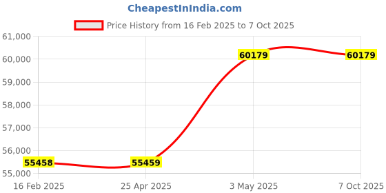 industrybuying.com AS ONE CS30K1 Counting Scale as one Price History Graph from 16 Feb 2025 to 7 Oct 2025
