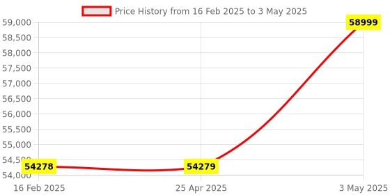 industrybuying.com AS ONE CS6K01 Counting Scale as one Price History Graph from 16 Feb 2025 to 3 May 2025