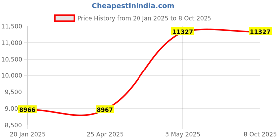 industrybuying.com AS ONE Cube Rack Polypropylene, 3-8571-01 as one Price History Graph from 20 Jan 2025 to 7 Oct 2025