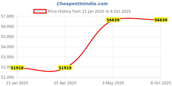 industrybuying.com AS ONE Current Clamp Meter 600 V & 600 V, 1-2670-01 as one Price History Graph from 21 Jan 2025 to 8 Oct 2025