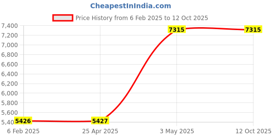 industrybuying.com AS ONE Cutter Throw Kit For Absolute Mill, 5-3400-18 as one Price History Graph from 6 Feb 2025 to 12 Oct 2025