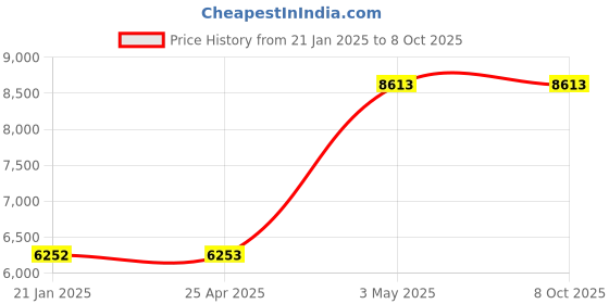 industrybuying.com AS ONE Cutting Board With Scale L Size, 3-4865-02 as one Price History Graph from 21 Jan 2025 to 6 Oct 2025