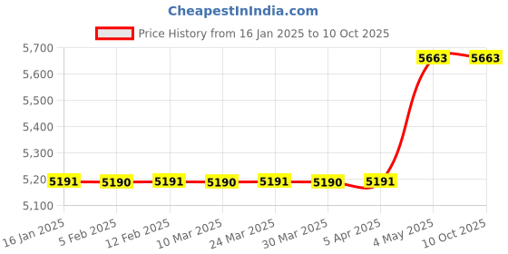 industrybuying.com AS ONE Cutting Mat 450×600 mm Soft PVC, 4-453-02 as one Price History Graph from 16 Jan 2025 to 8 Oct 2025