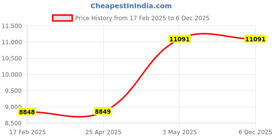 industrybuying.com AS ONE Cylindrical Cellulose Filter Paper Φ22×80 mm, ET22-80 (Pack of 25 pcs) as one Price History Graph from 17 Feb 2025 to 5 Dec 2025