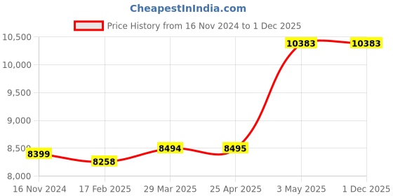 industrybuying.com AS ONE Cylindrical Cellulose Filter Paper Φ28×80 mm, ET28-80 (Pack of 25 pcs) as one Price History Graph from 16 Nov 2024 to 30 Nov 2025