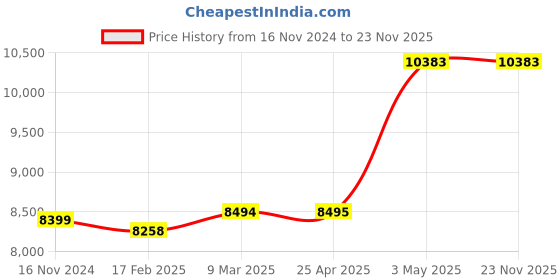 industrybuying.com AS ONE Cylindrical Cellulose Filter Paper Φ30×80 mm, ET30-80 (Pack of 25 pcs) as one Price History Graph from 16 Nov 2024 to 22 Nov 2025