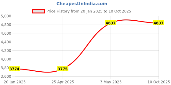 industrybuying.com AS ONE Cylindrical Diamond Bit 5 mm Blade Dia., 2-019-07 as one Price History Graph from 20 Jan 2025 to 10 Oct 2025